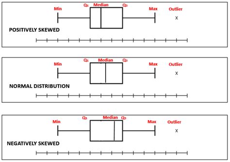 distribution in a box plot def|describing shape of box plots.